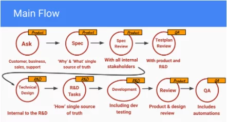 product-delivery-main-flow