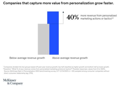 The Benefits Of Personalization In Marketing | Jeeng